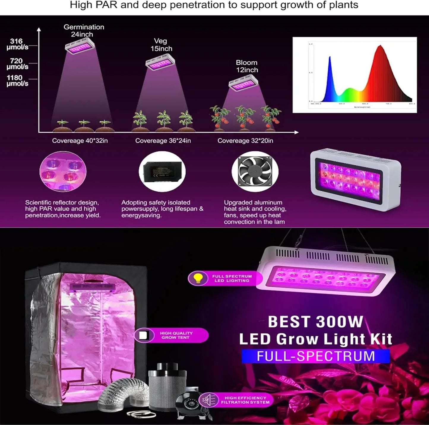 Grow Tent Complete Kit 300W LED Grow Light Full-Spectrum Indoor Hydroponics 32"X32"X63" Grow Tent 4" Ventilation Kit with Hanger